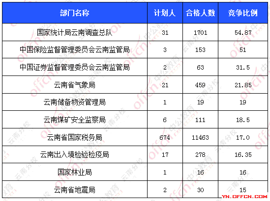 2016國(guó)考報(bào)名人數(shù)