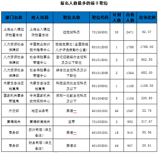 2016年國家公務(wù)員考試報(bào)名