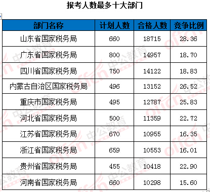 2016年國家公務(wù)員考試報名