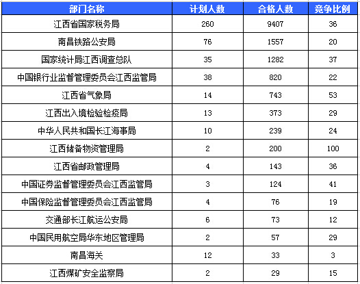 2016國考報名人數