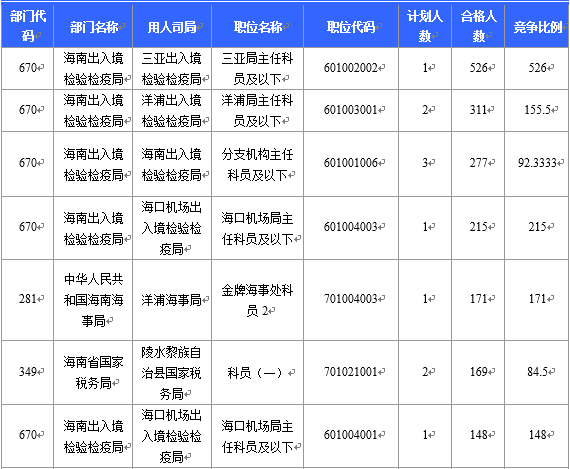 【截至22日16時(shí)】2016國(guó)考海南審核人數(shù)6743人 最熱競(jìng)爭(zhēng)比526：1