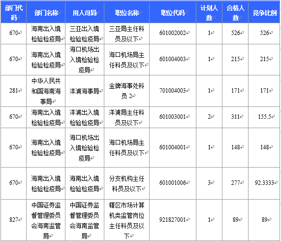 【截至22日16時(shí)】2016國(guó)考海南審核人數(shù)6743人 最熱競(jìng)爭(zhēng)比526：1