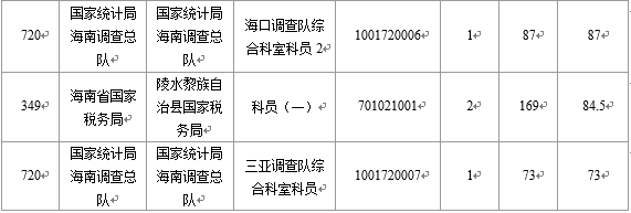 【截至22日16時(shí)】2016國(guó)考海南審核人數(shù)6743人 最熱競(jìng)爭(zhēng)比526：1