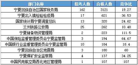 2016年國家公務(wù)員考試寧夏報(bào)名數(shù)據(jù)