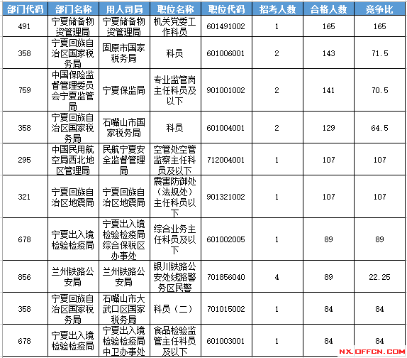 2016年國(guó)家公務(wù)員考試寧夏報(bào)名數(shù)據(jù)