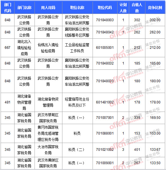 2016國考報名人數(shù)