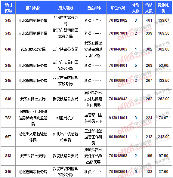 2016國考報(bào)名人數(shù)