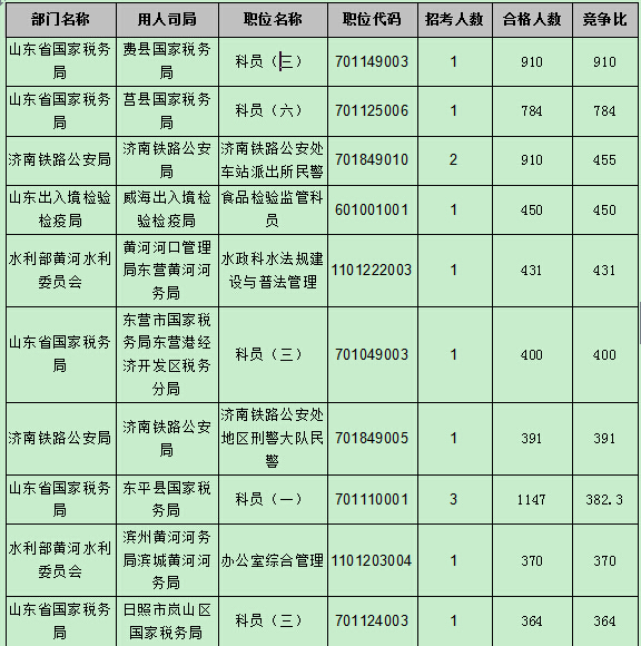 【截至22日17時】2016國考報名第八天 山東職位過審人數(shù)54024人