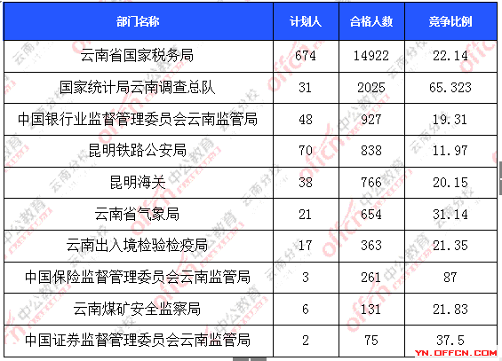 2016年國(guó)家公務(wù)員云南報(bào)名數(shù)據(jù)