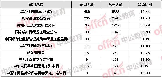 【截至22日17時】2016國考報名黑龍江審核人數達16346人 14個職位無人報考