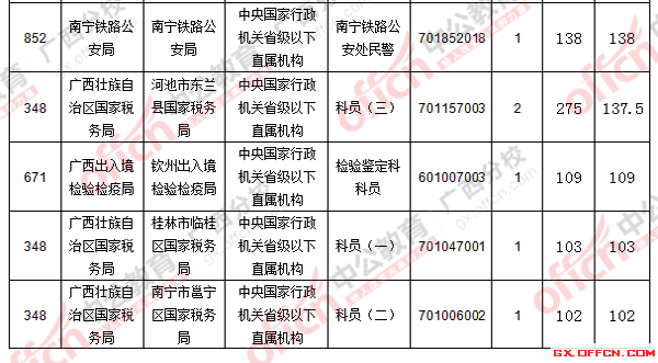 2016年國家公務(wù)員考試報名