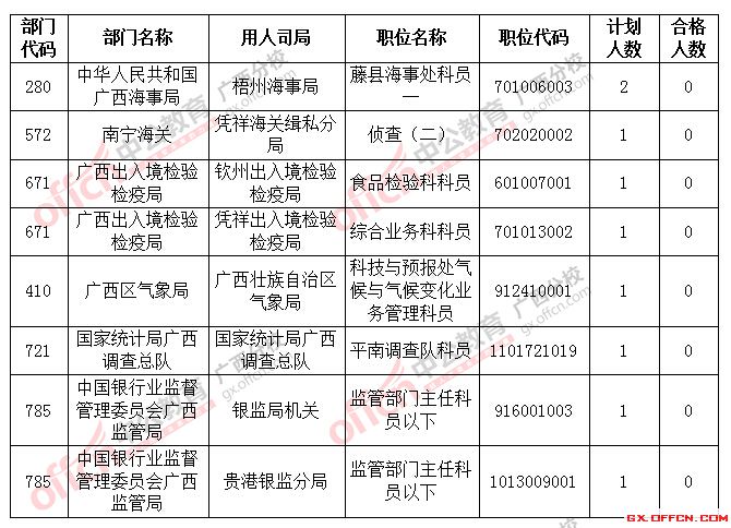 截止到22日18時(shí)2016國(guó)考廣西將近2萬人過審，僅剩8個(gè)職位無人報(bào)考