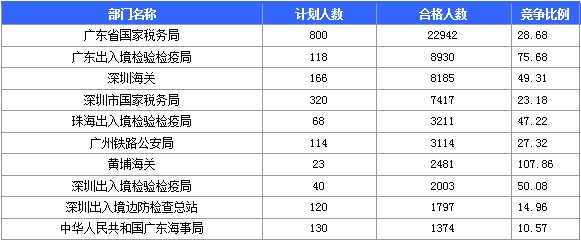 2016年國家考試廣東報名數據匯總