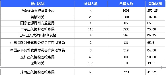 2016年國家考試廣東報名數據匯總