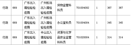 2016年國家考試廣東報名數(shù)據(jù)匯總