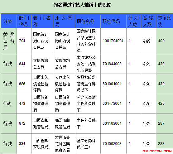 2016年國家公務員山西報名數據