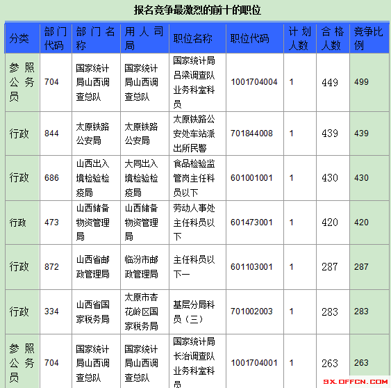 2016年國家公務(wù)員山西報名數(shù)據(jù)