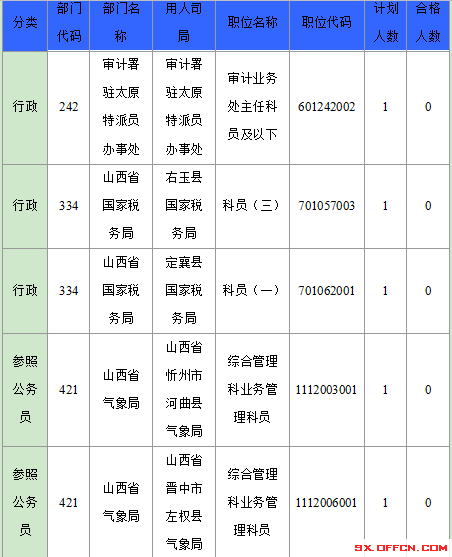 2016年國(guó)家公務(wù)員山西報(bào)名數(shù)據(jù)