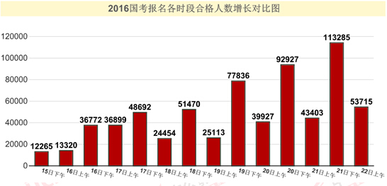 2016國家公務員考試報名