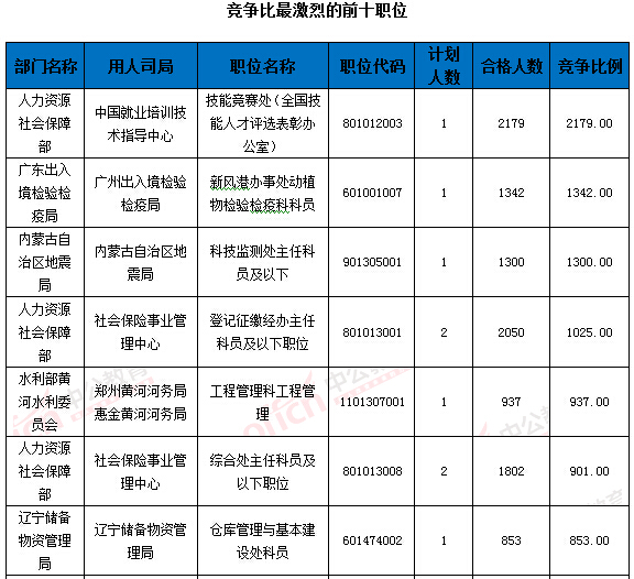 2016國家公務(wù)員考試報名