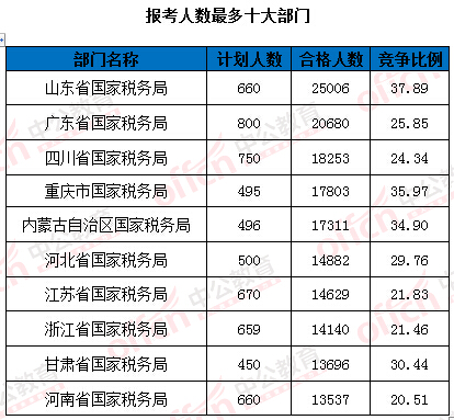 2016國家公務(wù)員考試報(bào)名