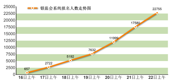 2016國考報名人數(shù)