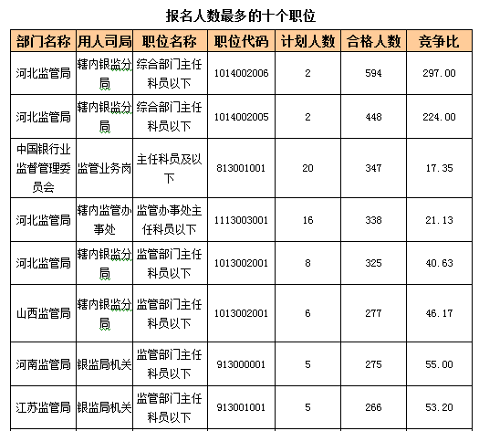 2016國(guó)考報(bào)名人數(shù)