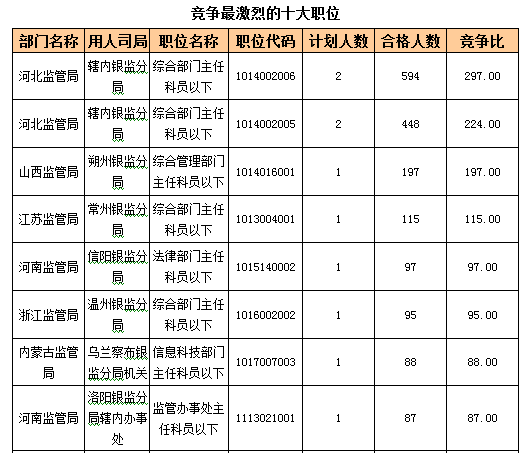 2016國(guó)考報(bào)名人數(shù)