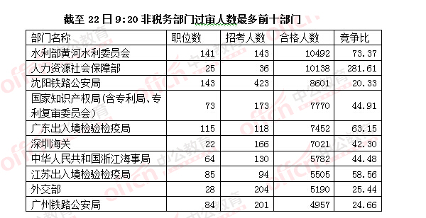 2016國考報名人數(shù)