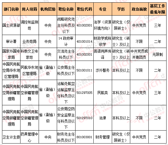 2016國考報名人數統(tǒng)計