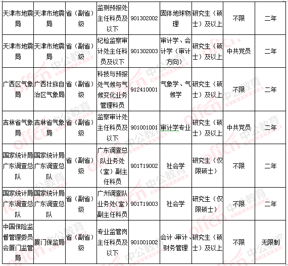 2016國考報名人數統(tǒng)計