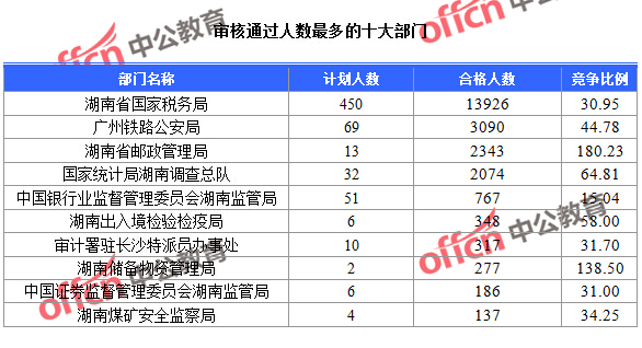 截至23日16時(shí)，2016國考報(bào)名湖南審核通過人數(shù)最多的十大部門