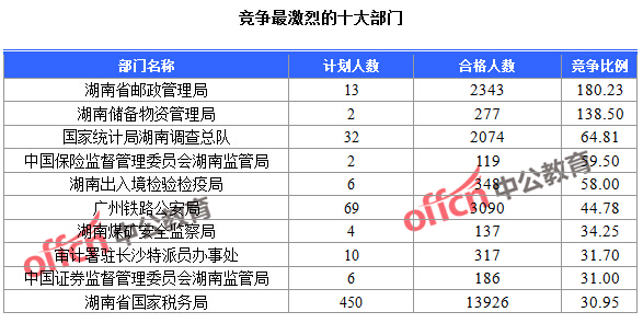 截至23日16時(shí)，2016國考報(bào)名人數(shù)湖南競爭最激烈的十大部門