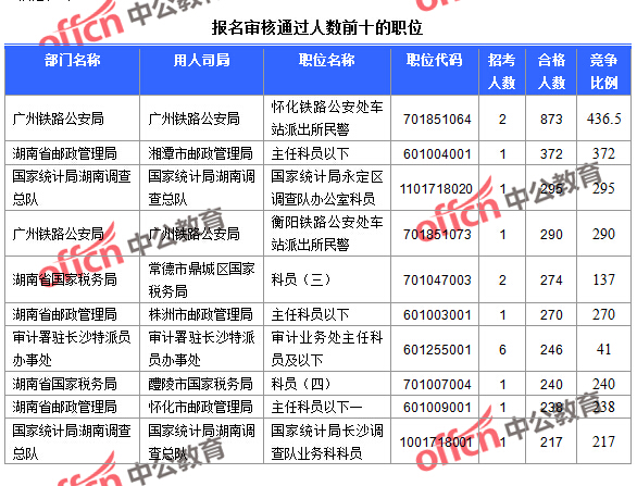 截至23日16時(shí)，2016國考報(bào)名湖南審核通過人數(shù)前十的職位