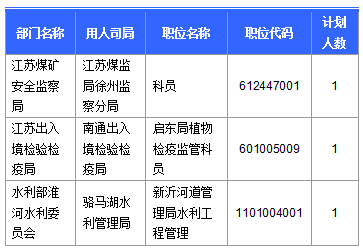 【截至23日17時】2016國考江蘇審核人數(shù)達42160人 最熱職位比731：1　