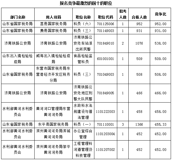 【截至23日17時】2016國考報名僅剩一天 山東職位過審人數(shù)68264人