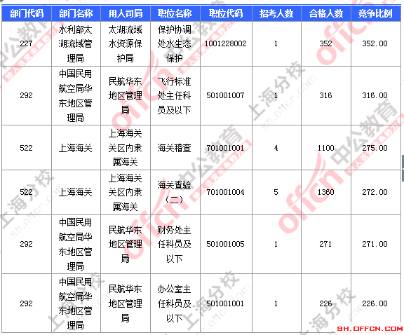 2016國考上海審核人數(shù)