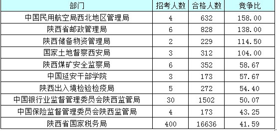 【截至23日17時(shí)】2016國(guó)考陜西審核人數(shù)達(dá)24950人 最熱職位514:1 