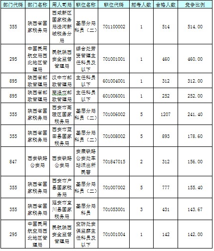 【截至23日17時】2016國考陜西審核人數(shù)達24950人 最熱職位514:1 