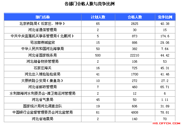 2016國家公務(wù)員考試報(bào)名河北數(shù)據(jù)匯總