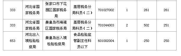 2016國家公務(wù)員考試報名河北數(shù)據(jù)匯總