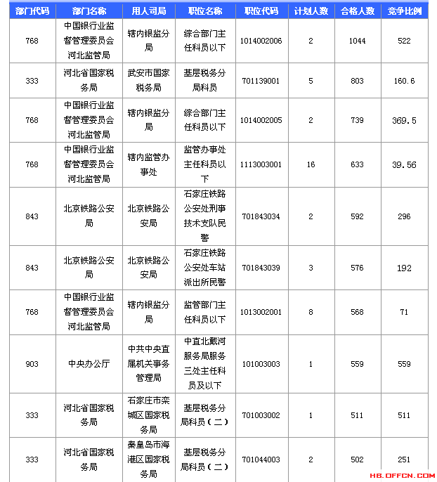 2016國(guó)家公務(wù)員考試報(bào)名河北數(shù)據(jù)匯總