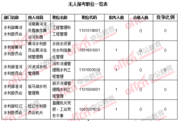 2016年國家公務員考試報名數(shù)據(jù)