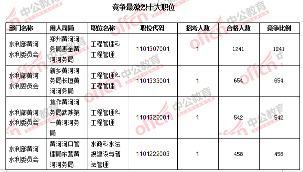 2016年國家公務員考試報名數(shù)據(jù)