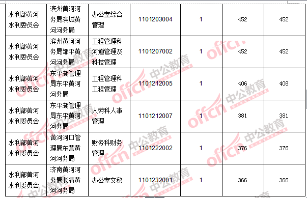 2016年國家公務員考試報名數(shù)據(jù)