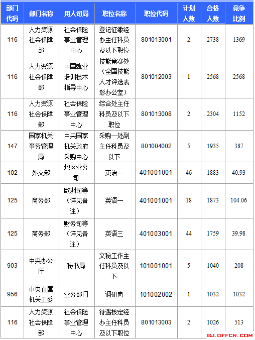 2016國考報(bào)名人數(shù)