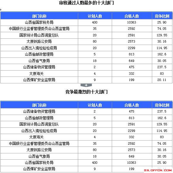 【截至23日17時(shí)】2016國(guó)考山西審核人數(shù)達(dá)23364人，最熱職位536:1