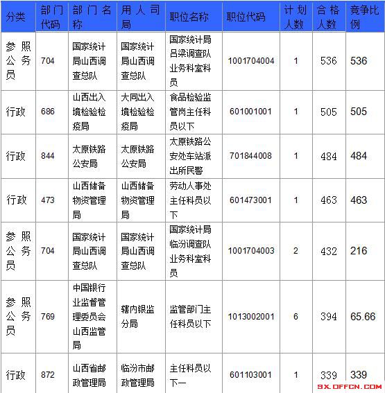 【截至23日17時(shí)】2016國考山西審核人數(shù)達(dá)23364人，最熱職位536:1