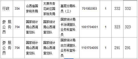 【截至23日17時(shí)】2016國考山西審核人數(shù)達(dá)23364人，最熱職位536:1