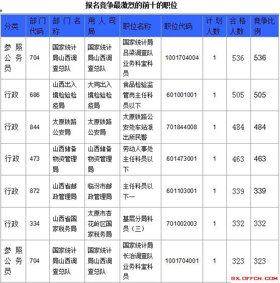 【截至23日17時(shí)】2016國考山西審核人數(shù)達(dá)23364人，最熱職位536:1